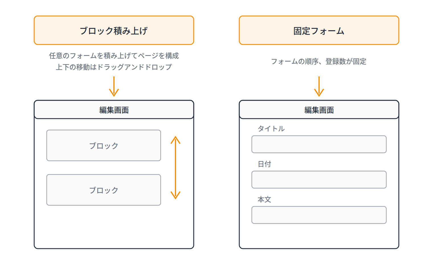 編集画面の対比図。ブロック積み上げは任意のフォームを積み上げてページを構成し、ブロックを上下に移動できる。固定フォームは項目の順序と登録数が固定