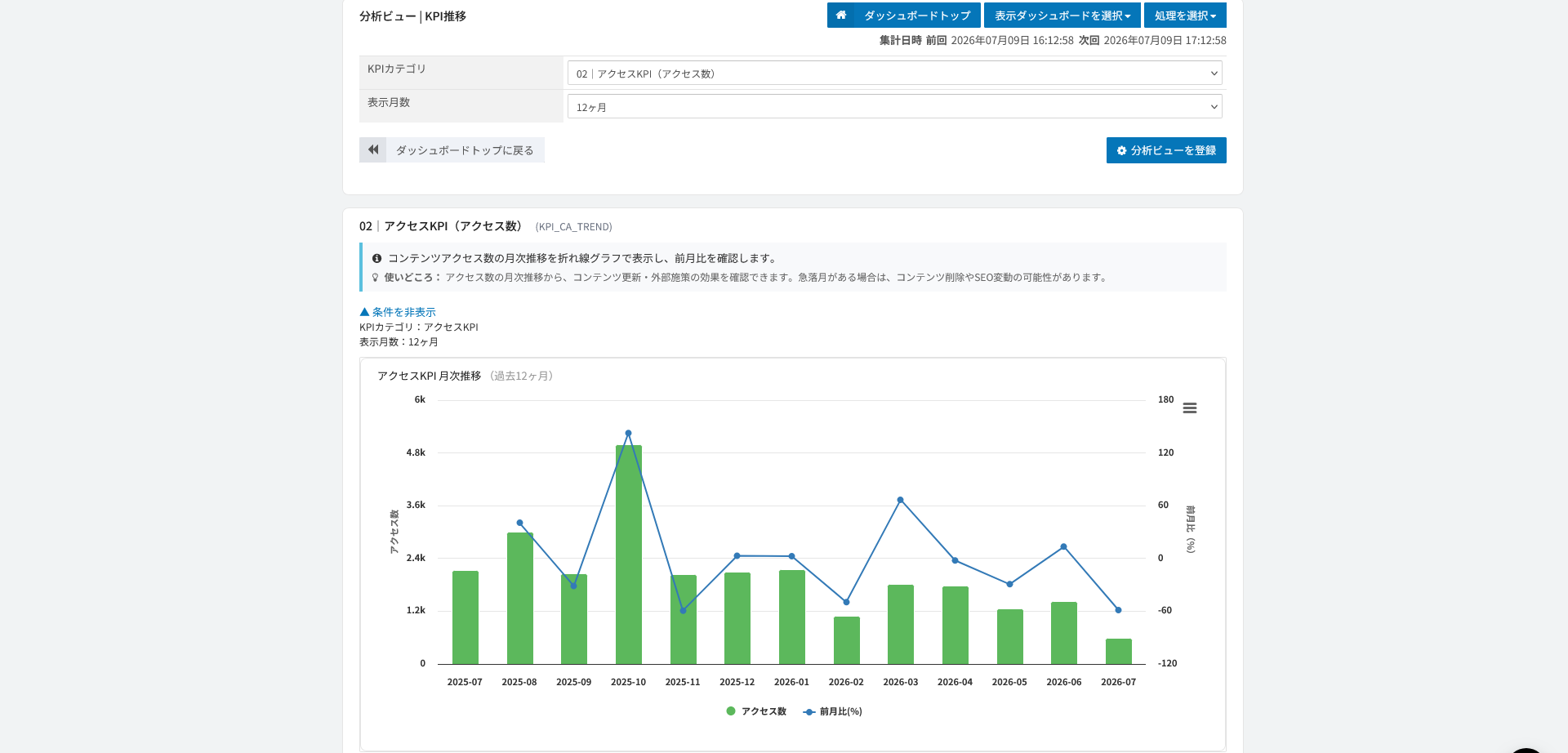 アクセスKPIの月次推移。1時間ごとに自動集計される
